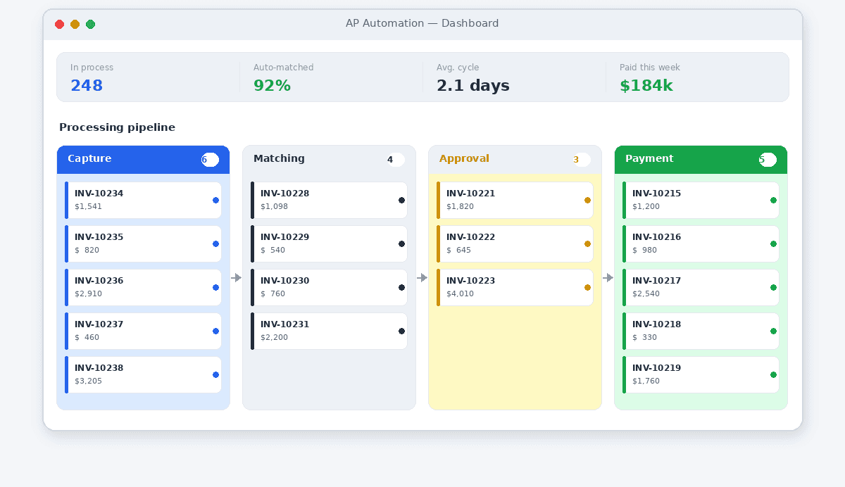 An AP automation suite dashboard showing invoices moving through capture, matching, approval, and payment stages.
