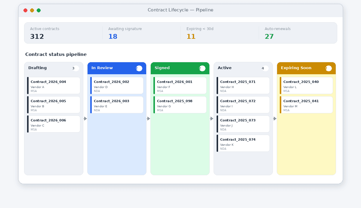 A CLM platform dashboard showing contract status stages (drafting, in review, signed, active, expiring soon) as a pipeline, illustrating the workflow-and-approval layer a folder-and-renaming approach does not provide.
